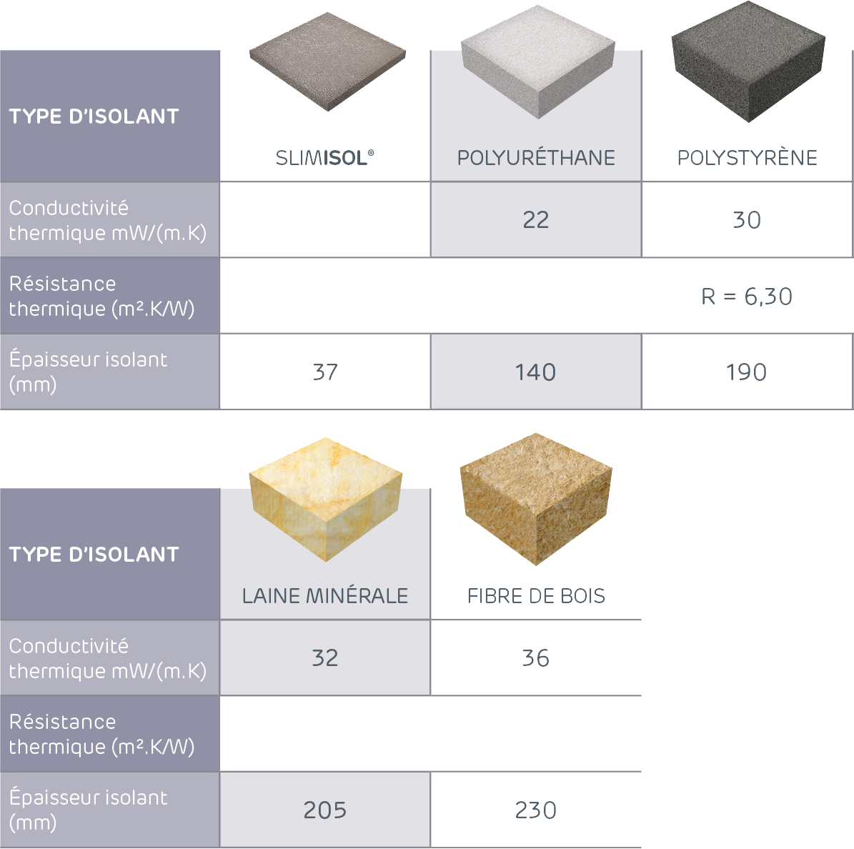 Comparaison des épaisseurs d'isolants pour une résistance thermique de 6,3m².K/W : SLMISOL (37mm), polyuréthane (140mm), polystyrène (190mm), laine minérale (205mm) et fibre de bois (230mm)