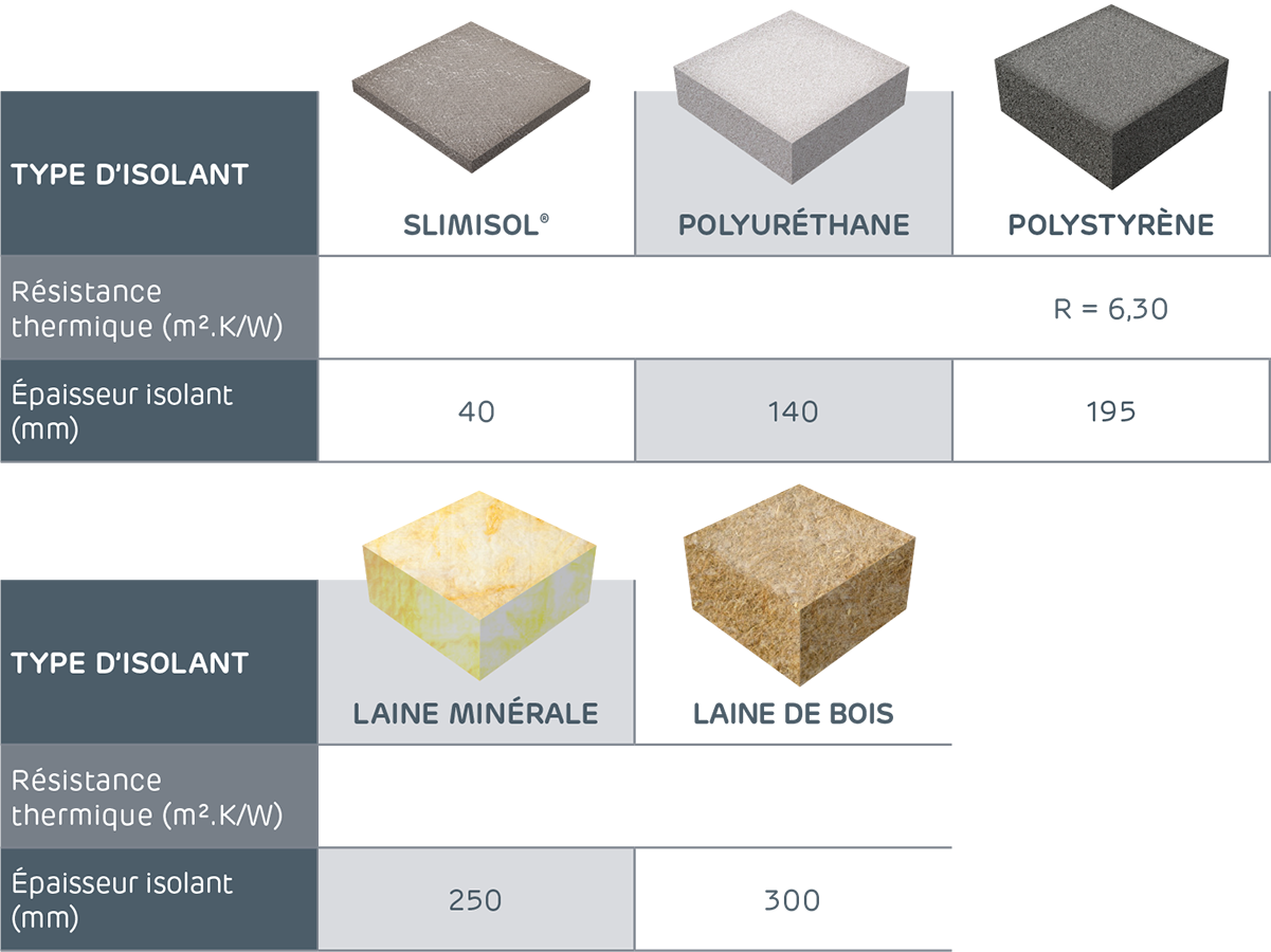 Comparaison des épaisseurs d'isolants pour une résistance thermique de 6,5m².K/W : SLMISOL (40mm), polyuréthane (140mm), polystyrène (195mm), laine minérale (210mm) et laine de chanvre (275mm)