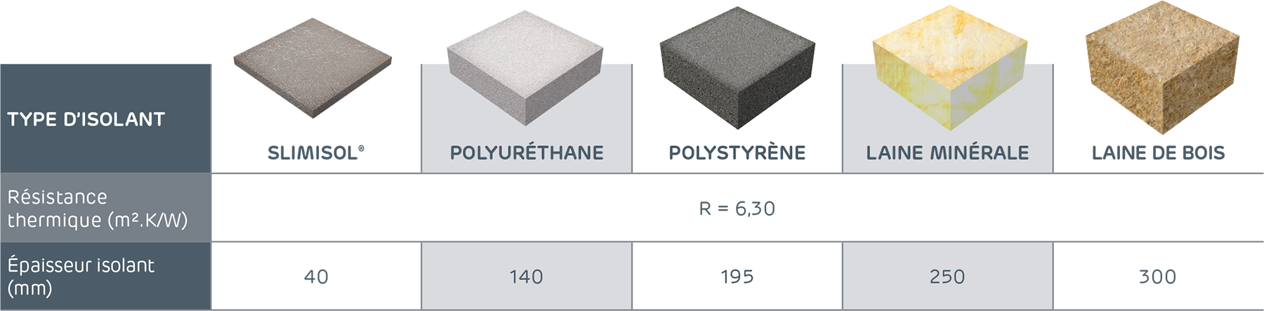 Comparaison des épaisseurs d'isolants pour une résistance thermique de 6,5m².K/W : SLMISOL (40mm), polyuréthane (140mm), polystyrène (195mm), laine minérale (210mm) et laine de chanvre (275mm)