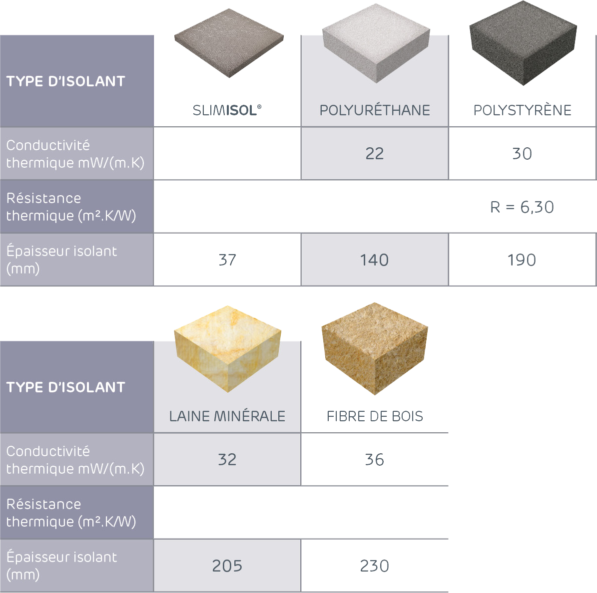 SLIMISOL®, techno isolant ultra mince en négoce - Siniat France