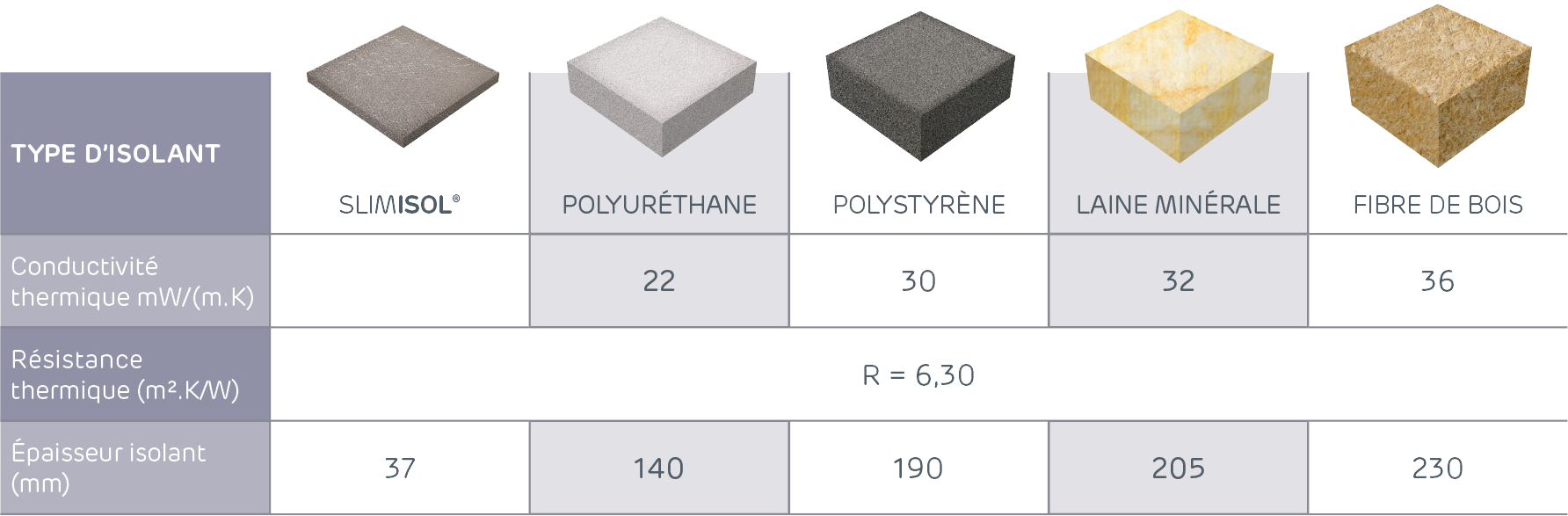Comparaison des épaisseurs d'isolants pour une résistance thermique de 6,3m².K/W : SLMISOL (37mm), polyuréthane (140mm), polystyrène (190mm), laine minérale (205mm) et fibre de bois (230mm)