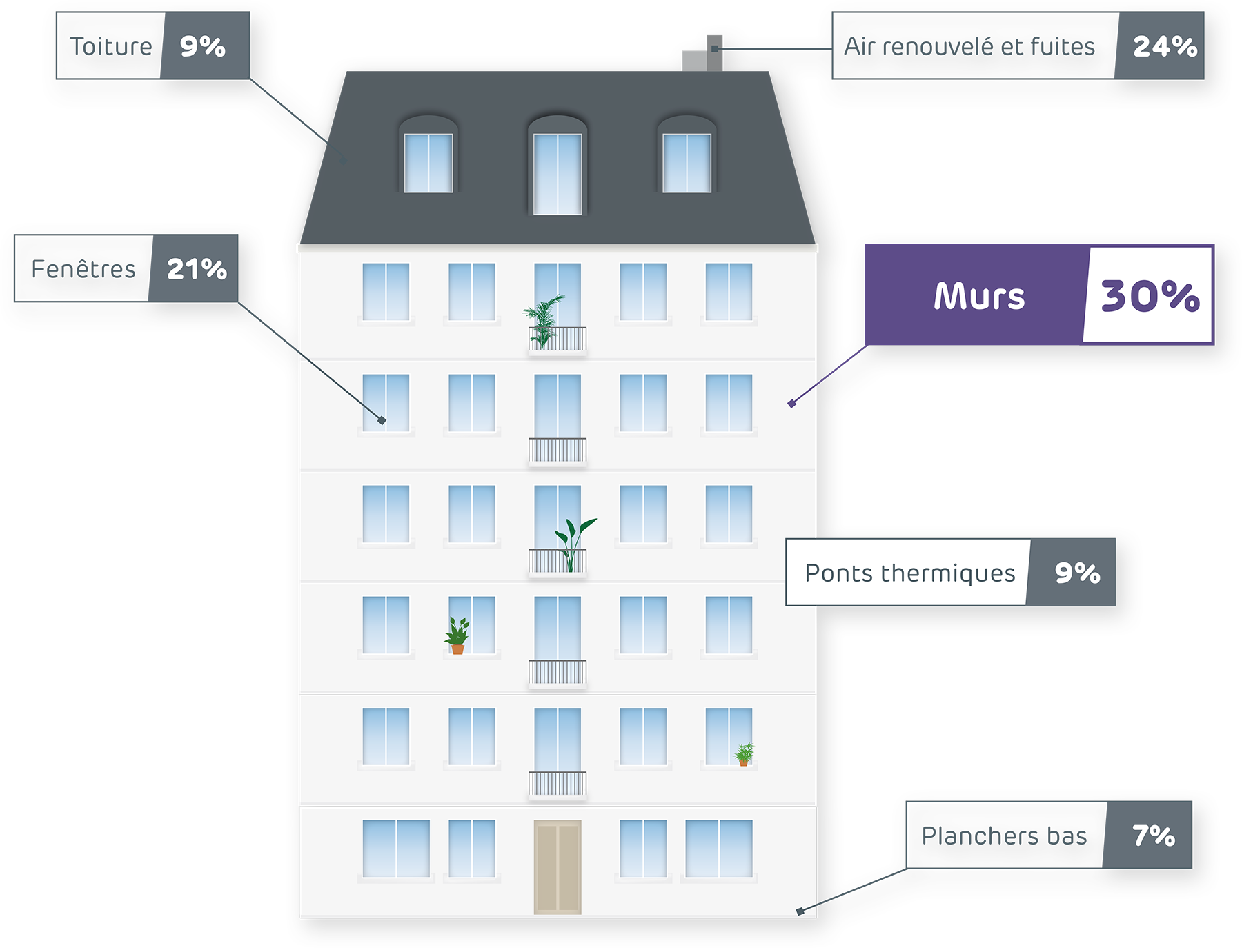 Déperditions thermiques dans un immeuble indépendant non isolé