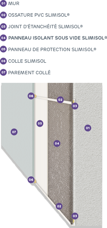 Mur, ossature PVC SLMISOL, joint d'étanchéité SLIMISOL, panneau isolant sous vide SLIMISOL, panneau de protection SLIMISOL, colle SLIMISOL, parement collé