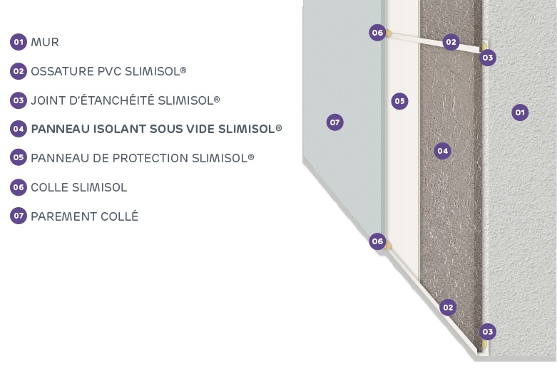 Mur, ossature PVC SLMISOL, joint d'étanchéité SLIMISOL, panneau isolant sous vide SLIMISOL, panneau de protection SLIMISOL, colle SLIMISOL, parement collé